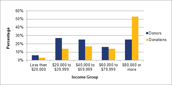 Chart 3