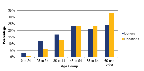 Chart 4