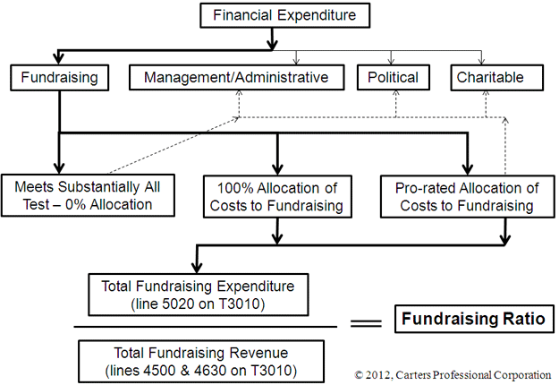 Fundraising Ratio